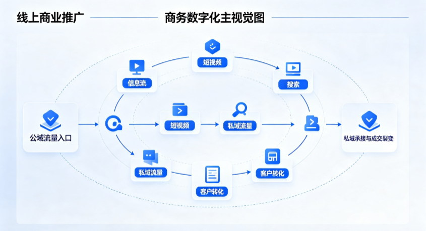寒亭区线上商业推广怎么做？全域流量闭环搭建与低成本转化实战指南